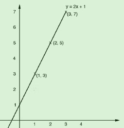 Grafen til y = 2x + 1. Punktene som er merkert på grafen er (1,3), (2,5) og (3,7).